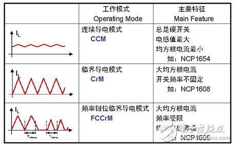 用于LED路燈的高能效驅(qū)動電源方案