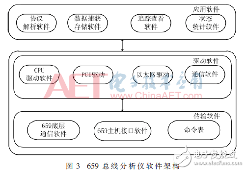 圖3：659總線分析儀軟件架構