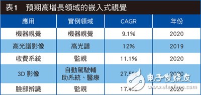 嵌入式視覺(jué)需求增 影像傳感器設(shè)計(jì)考慮更復(fù)雜