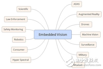 圖1　常見(jiàn)的嵌入式視覺(jué)應(yīng)用。