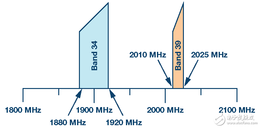 圖1. TDD LTE頻段34和39的頻率規劃。