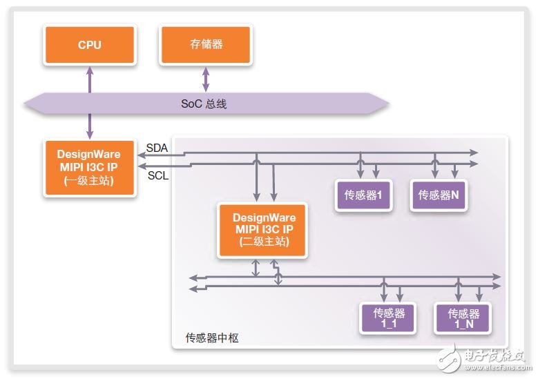 圖6：I3C傳感器中樞使用案例示例