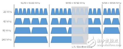 圖3　5GHz頻帶的802.11ax信道配置范例