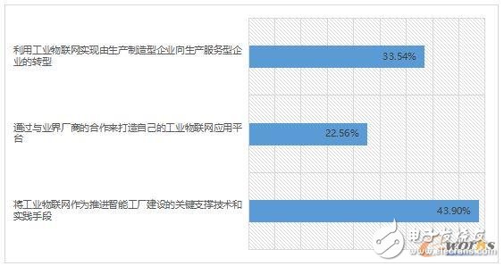 2017工業物聯網現狀解析,企業又該如何布局