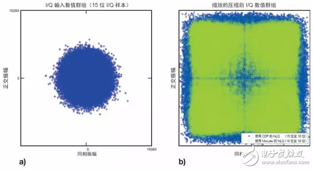 圖 2：20 MHz E-UTRA DL 通道參考輸入幀的 IQ 數(shù)值群組 (a)，以及壓縮后 IQ 數(shù)據(jù) (b) 經(jīng)擴展用以說明每個數(shù)值群組的有效數(shù)值范圍使用情況