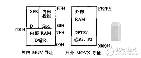 單片機C51存儲器類型及存儲模式