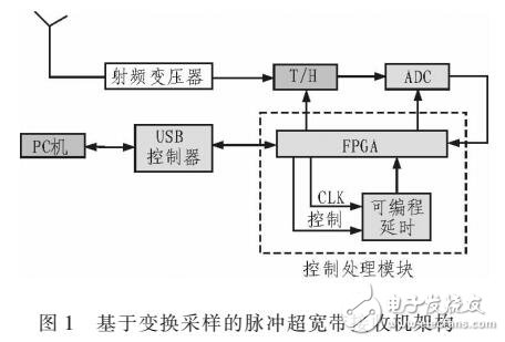 基于帶寬和系統的變換采樣的超寬帶接收機系統