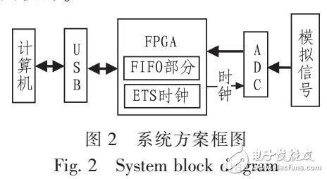 基于等效時間采樣的原理和方法