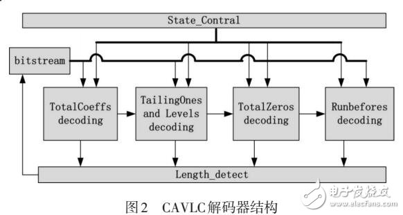 基于FPGA的CAVLC解碼器設計