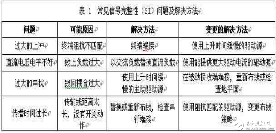 信號完整性簡介及protel信號完整性設計指南