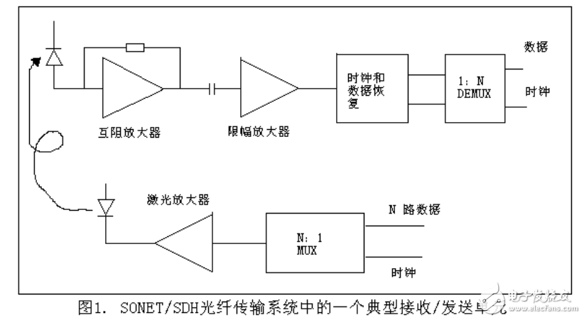 TDM傳送技術及光接收器的介紹