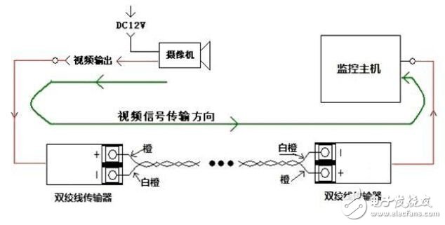 雙絞線傳輸器相關問題及注意事項