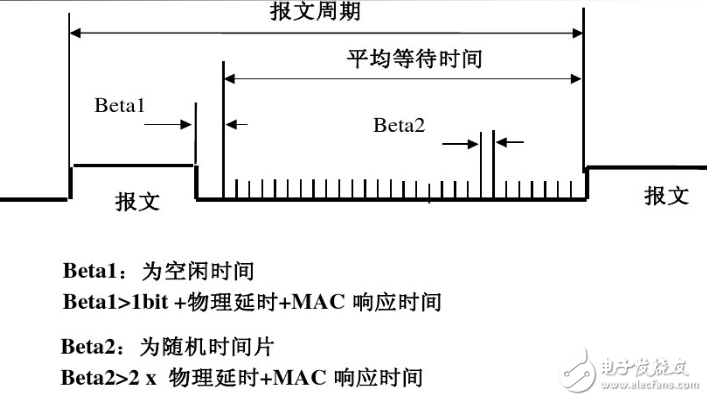 LonTalk協(xié)議簡介