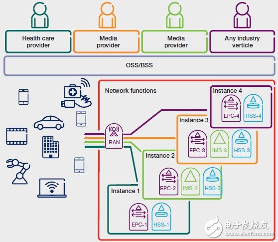 SDN與NFV技術在運營及業務支撐系統之中的應用探討（三）