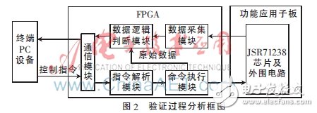 圖2：驗證過程分析框圖