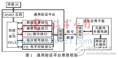 圖1：通用驗證平臺原理框圖