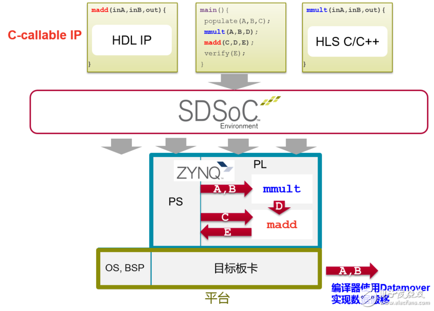 SDSoC開發環境簡介