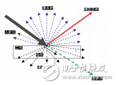 機器視覺光源照明技術(shù)說明及其圖像處理