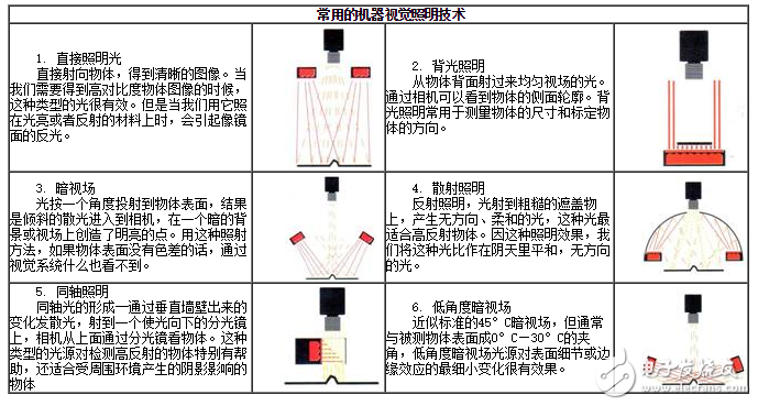 機器視覺光源照明技術(shù)說明及其圖像處理