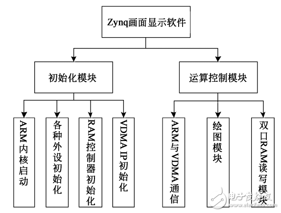 圖６　圖形生成軟件結(jié)構(gòu)圖