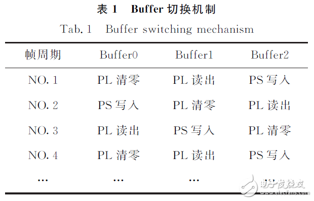 表１　Buffer切換機(jī)制