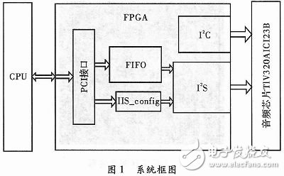 基于FPGA的PCI-I2S音頻系統設計