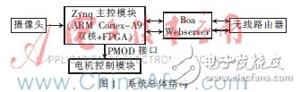 基于Zynq的移動視頻監控系統的電機控制設計