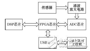 圖1 系統結構