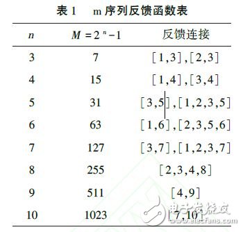 表１ｍ 序列反饋函數表