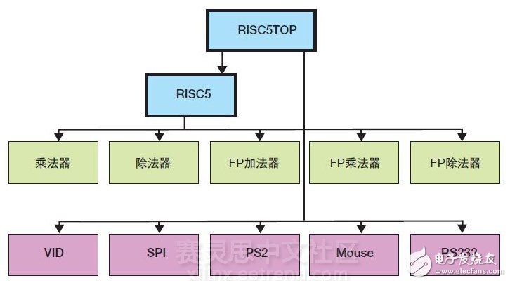 圖1 – 該系統(tǒng)及其所含Verilog模塊的方框圖