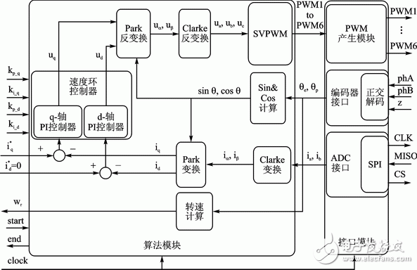 基于Zynq的PMSM驅(qū)動(dòng)控制系統(tǒng)設(shè)計(jì)