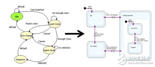 圖1：從紙上的狀態(tài)圖過渡到LabVIEW狀態(tài)圖模塊