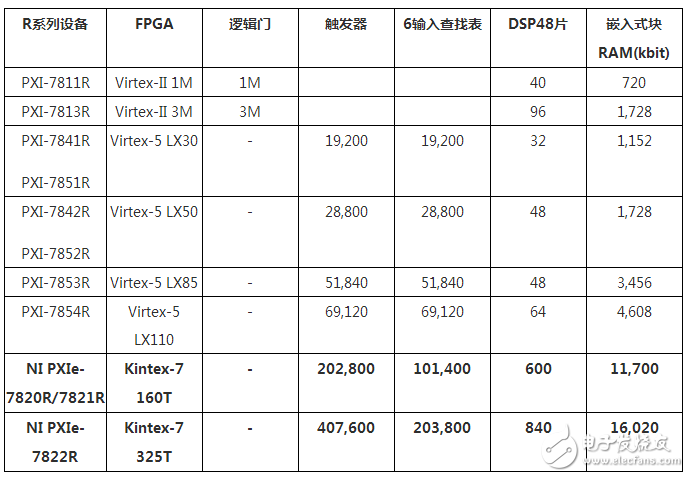 R系列PXIe總線高性能技術用于自定義數字應用