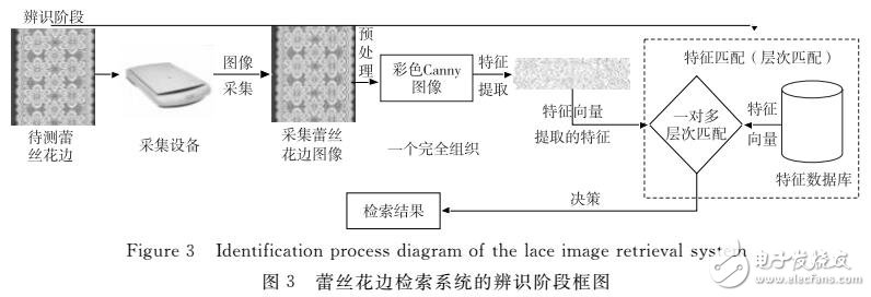 基于層次匹配下多種特征融合的蕾絲花邊檢索方法