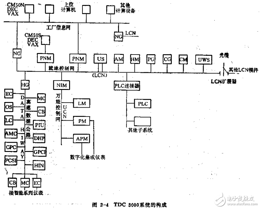 集散控制系統原理及相關知識詳解與應用介紹