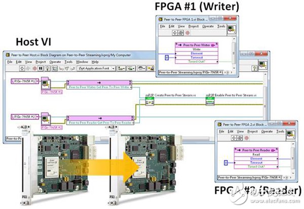 圖3. 兩個 NI FlexRIO FPGA 模塊和相關(guān)軟件之間的點對點數(shù)據(jù)流