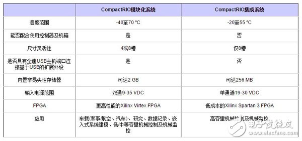 全新的CompactRIO集成系統構造及其對高容量應用的優化