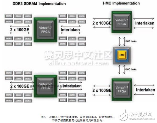 圖5： 2x100GE設計實體模型，左側為DDR3，右側為HMC。節約了板面積且簡化效果非常具有吸引力。