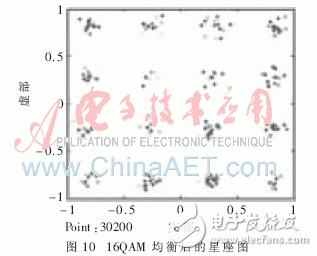 基于System Generator實(shí)現(xiàn)高速盲均衡器設(shè)計(jì)并闡述了MCMA算法的實(shí)現(xiàn)過程