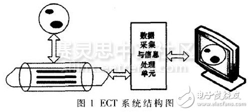 圖1 ECT系統結構網