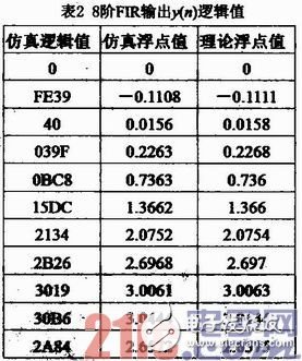 基于FPGA的硬件加速器的FIR流水結構濾波器實現、設計及驗證