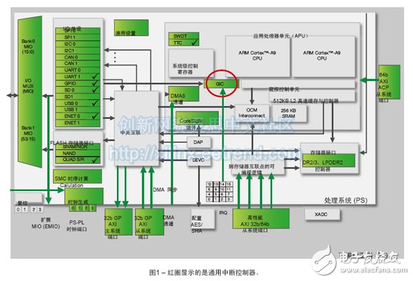 圖1 – 紅圈顯示的是通用中斷控制器。