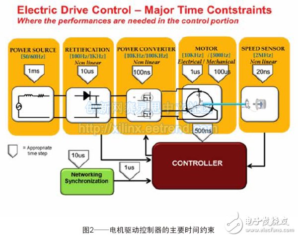 圖2——電機驅動控制器的主要時間約束