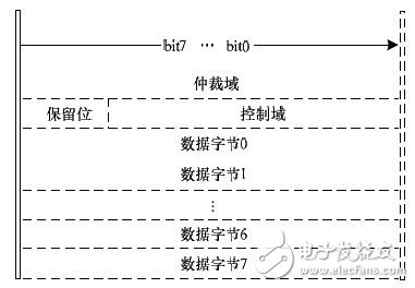 圖8 CAN內(nèi)存數(shù)據(jù)結(jié)構(gòu)