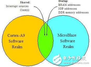 圖5：獨立軟件域和重疊項