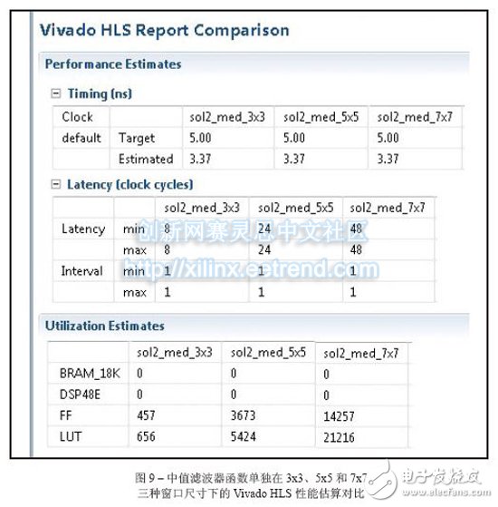 圖9 –中值濾波器函數單獨在3x3、5x5和7x7三種窗口尺寸下的Vivado HLS性能估算對比