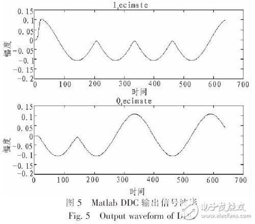 圖5 Matlab建模仿真得到的數字下變頻器I、Q兩路的輸出信號波形