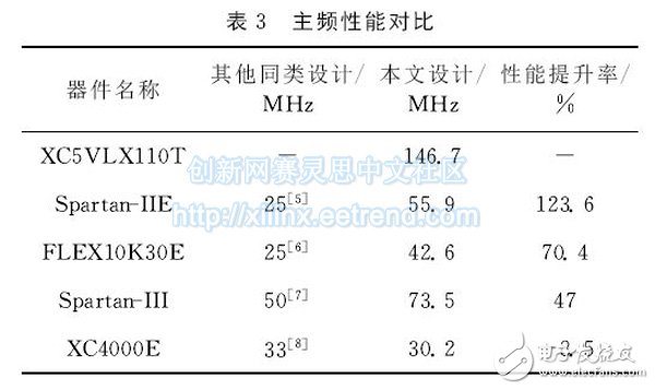 表３　主頻性能對(duì)比