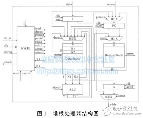 圖１　堆棧處理器結構圖