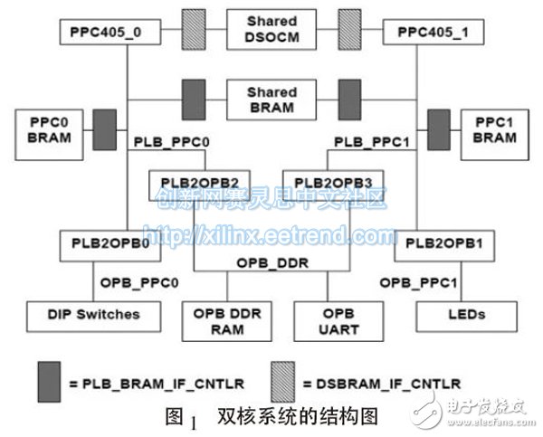 圖1 雙核系統的結構圖收